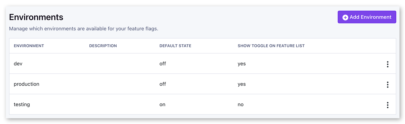 A list of environments